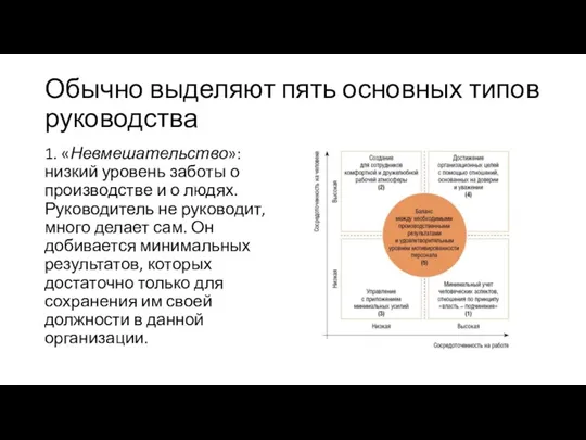 Обычно выделяют пять основных типов руководства 1. «Невмешательство»: низкий уровень