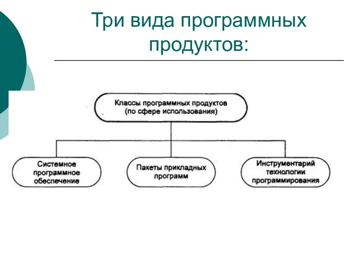 Три вида программных продуктов: