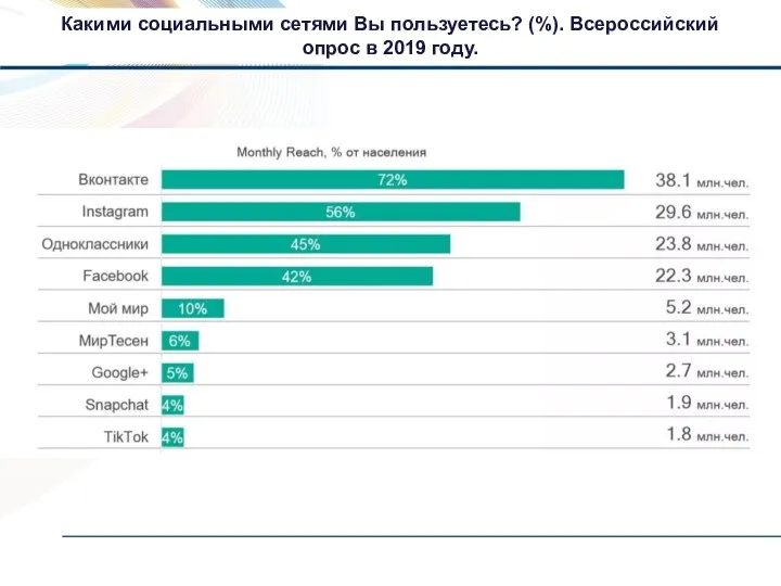 Какими социальными сетями Вы пользуетесь? (%). Всероссийский опрос в 2019 году.