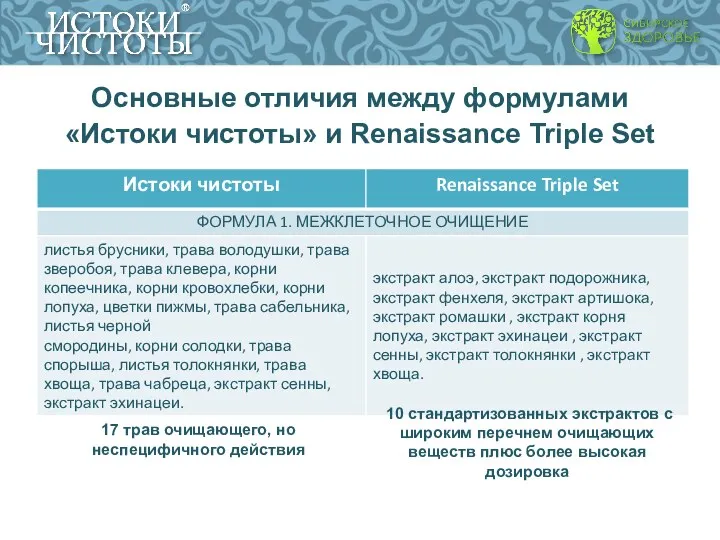 Основные отличия между формулами «Истоки чистоты» и Renaissance Triple Set 17 трав очищающего,