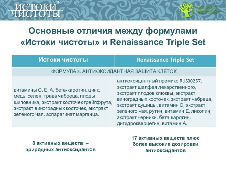 Основные отличия между формулами «Истоки чистоты» и Renaissance Triple Set 8 активных веществ