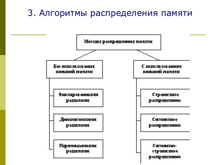 3. Алгоритмы распределения памяти