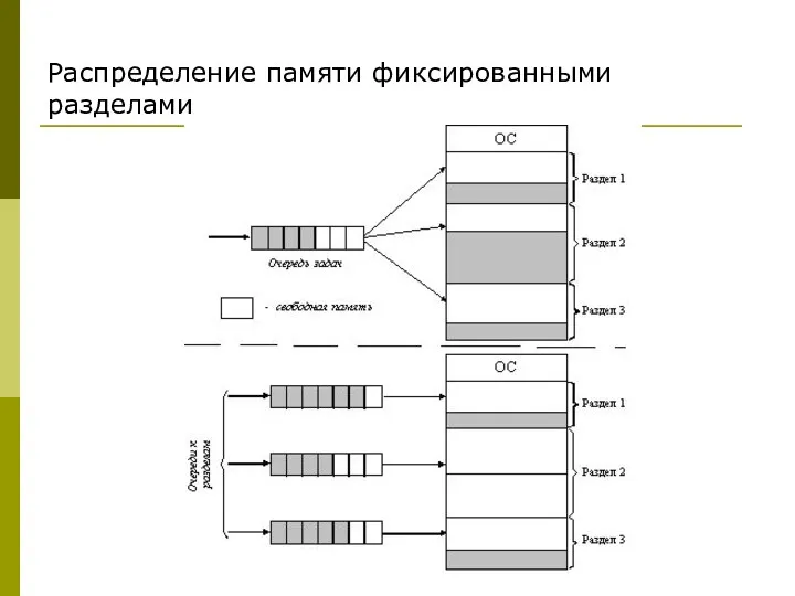 Распределение памяти фиксированными разделами