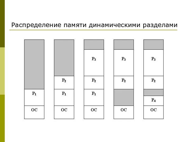 Распределение памяти динамическими разделами