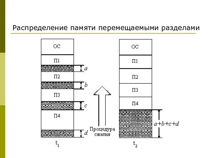 Распределение памяти перемещаемыми разделами