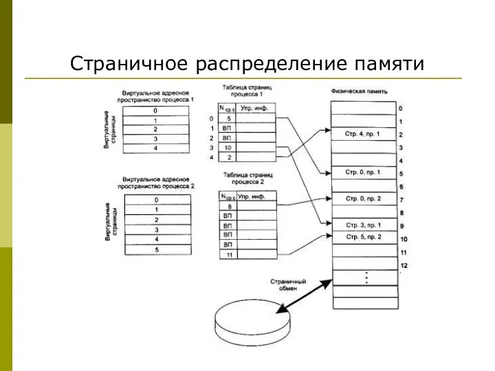 Страничное распределение памяти