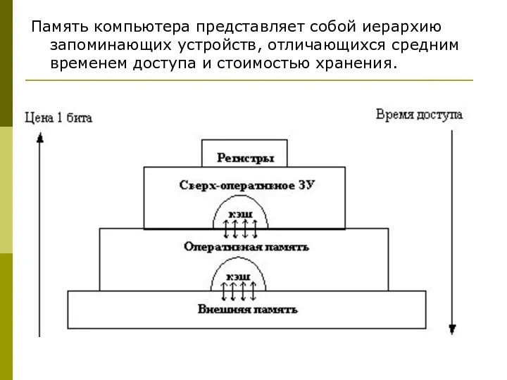 Память компьютера представляет собой иерархию запоминающих устройств, отличающихся средним временем доступа и стоимостью хранения.