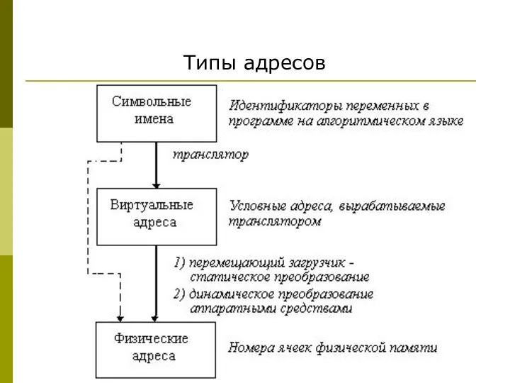 Типы адресов