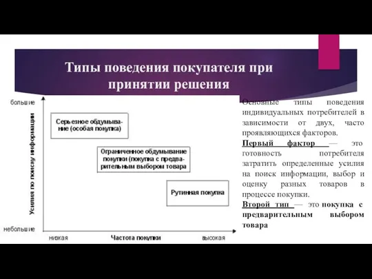 Типы поведения покупателя при принятии решения Основные типы поведения индивидуальных