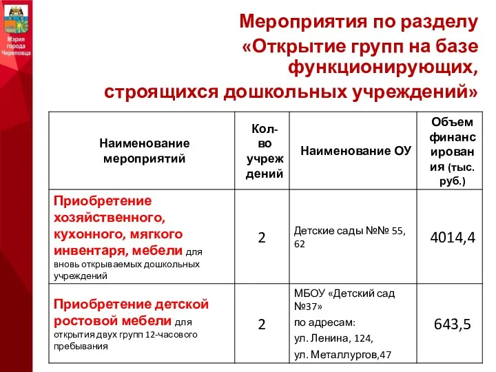 Мероприятия по разделу «Открытие групп на базе функционирующих, строящихся дошкольных учреждений»