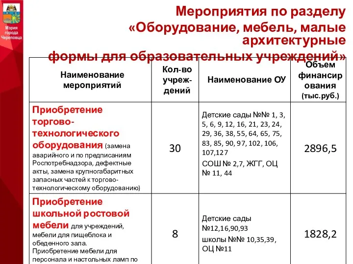 Мероприятия по разделу «Оборудование, мебель, малые архитектурные формы для образовательных учреждений»