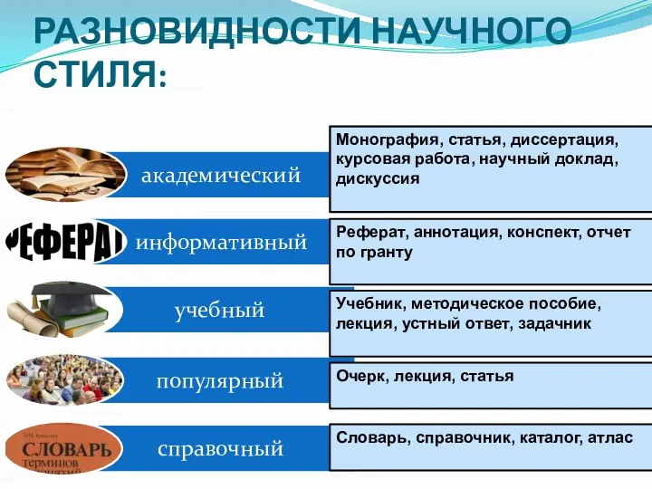 РАЗНОВИДНОСТИ НАУЧНОГО СТИЛЯ: Монография, статья, диссертация, курсовая работа, научный доклад,