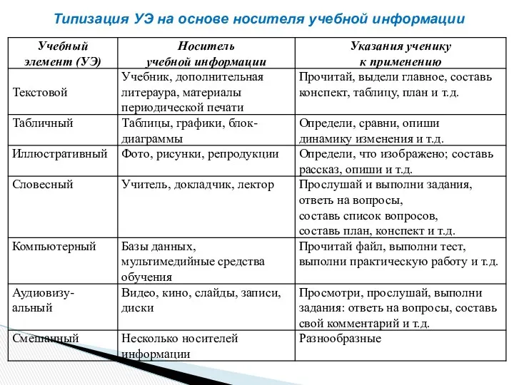 Типизация УЭ на основе носителя учебной информации