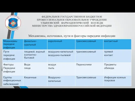 ФЕДЕРАЛЬНОЕ ГОСУДАРСТВЕННОЕ БЮДЖЕТНОЕ ПРОФЕССИОНАЛЬНОЕ ОБРАЗОВАТЕЛЬНОЕ УЧРЕЖДЕНИЕ УЛЬЯНОВСКИЙ ФАРМАЦЕВТИЧЕСКИЙ КОЛЛЕДЖ МИНИСТЕРСТВА