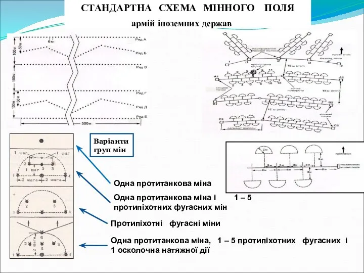 СТАНДАРТНА СХЕМА МІННОГО ПОЛЯ Варіанти груп мін Одна протитанкова міна