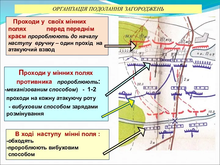 ОРГАНІЗАЦІЯ ПОДОЛАННЯ ЗАГОРОДЖЕНЬ Проходи у своїх мінних полях перед переднім