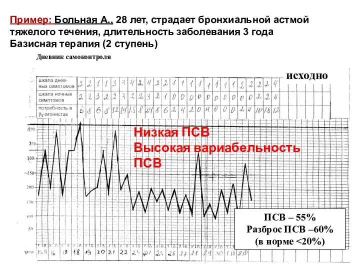 Пример: Больная А., 28 лет, страдает бронхиальной астмой тяжелого течения,