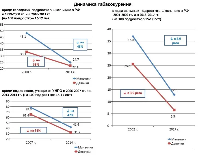 Динамика табакокурения: среди городских подростков-школьников РФ в 1999-2000 гг. и