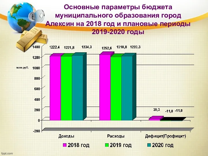 Основные параметры бюджета муниципального образования город Алексин на 2018 год и плановые периоды 2019-2020 годы