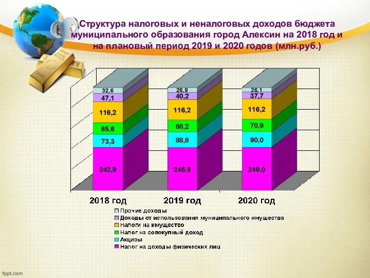 Структура налоговых и неналоговых доходов бюджета муниципального образования город Алексин