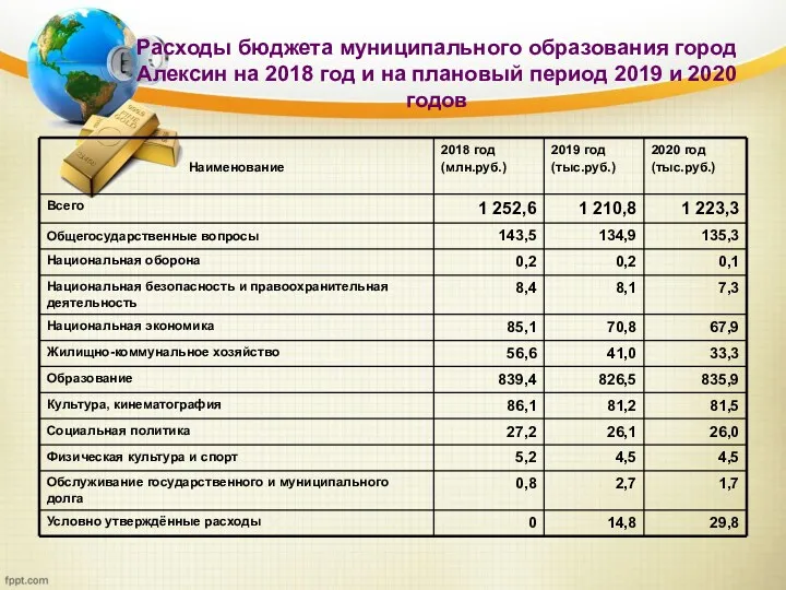 Расходы бюджета муниципального образования город Алексин на 2018 год и