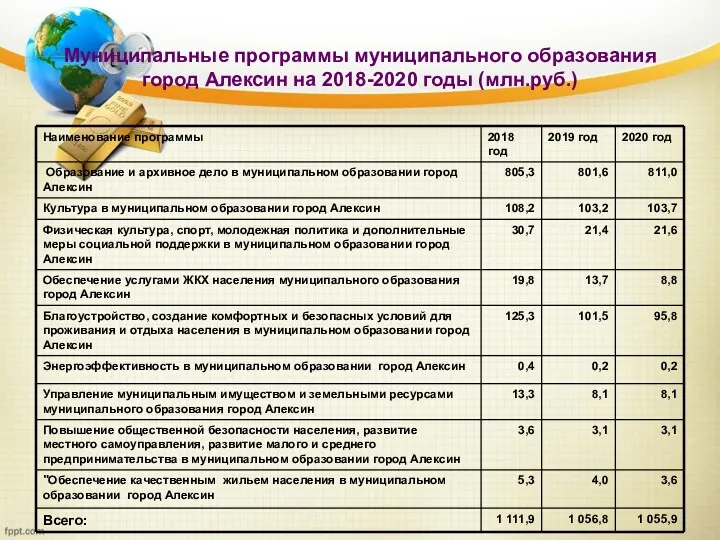 Муниципальные программы муниципального образования город Алексин на 2018-2020 годы (млн.руб.)