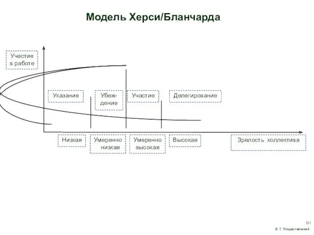 Участие в работе Модель Херси/Бланчарда В. Г. Рождественский