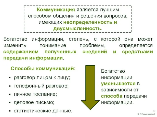 Богатство информации уменьшается в зависимости от способа передачи информации. Способы коммуникаций: разговор лицом