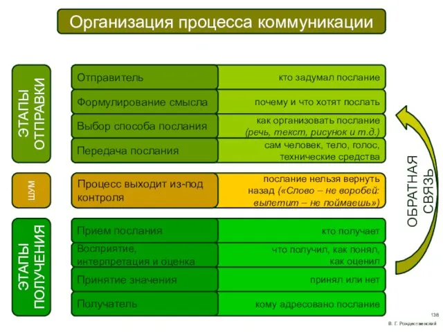 кто задумал послание Отправитель почему и что хотят послать Формулирование