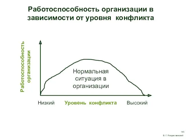 Работоспособность организации Низкий Уровень конфликта Высокий Нормальная ситуация в организации