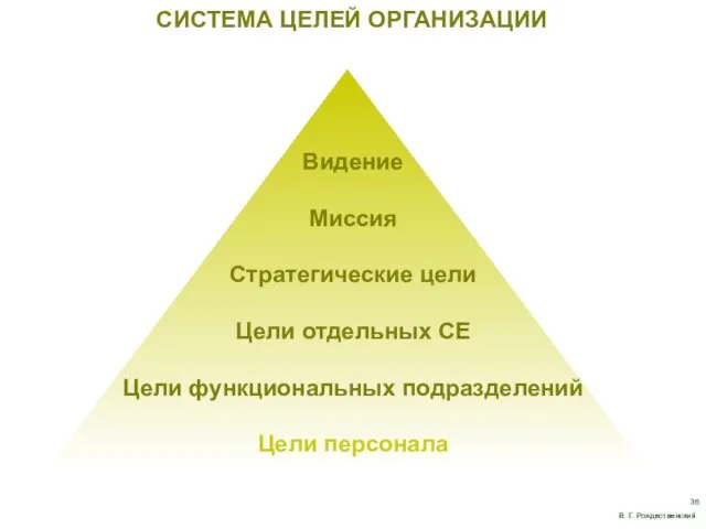 В. Г. Рождественский СИСТЕМА ЦЕЛЕЙ ОРГАНИЗАЦИИ Видение Миссия Стратегические цели