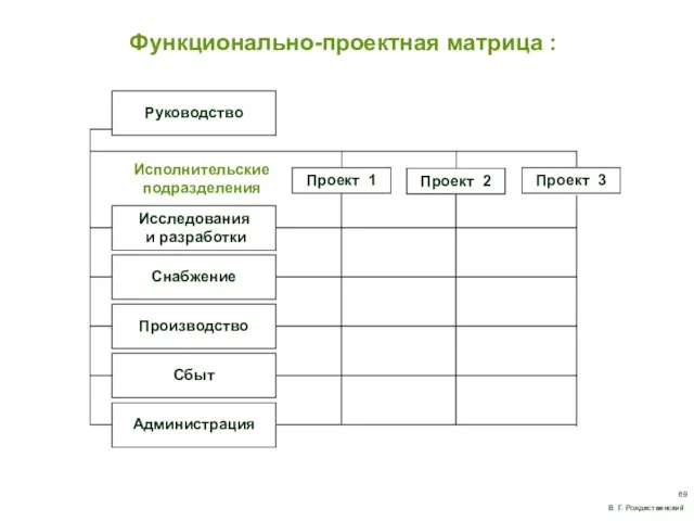 Исполнительские подразделения Проект 1 Проект 2 Проект 3 Функционально-проектная матрица