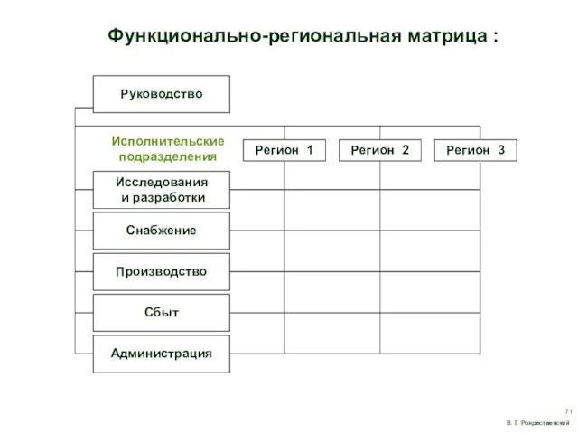 Исследования и разработки Снабжение Производство Сбыт Администрация Руководство Исполнительские подразделения Регион 1 Регион