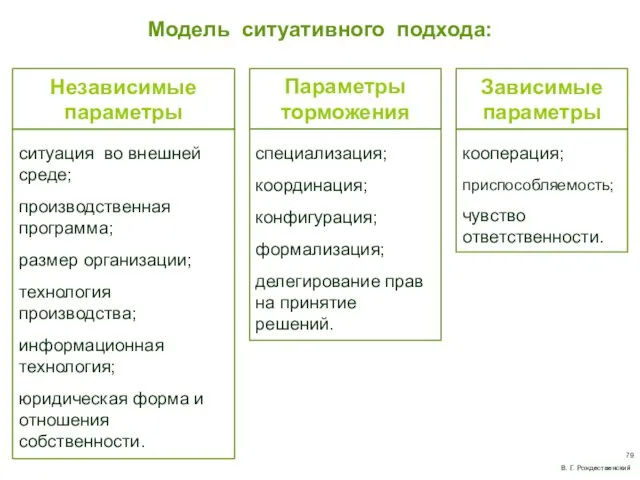 Зависимые параметры Независимые параметры Параметры торможения ситуация во внешней среде; производственная программа; размер