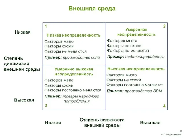 Внешняя среда Низкая неопределенность Факторов мало Факторы схожи Факторы не