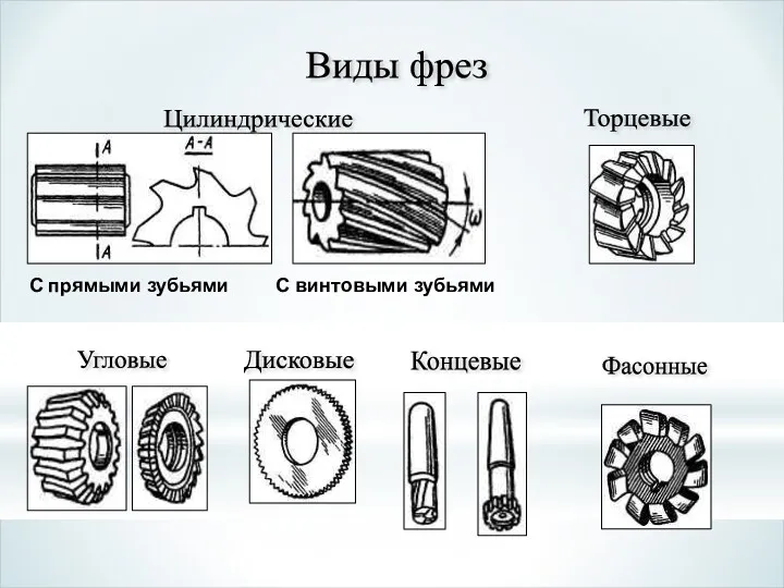 Виды фрез Цилиндрические С прямыми зубьями С винтовыми зубьями Торцевые Угловые Фасонные Дисковые Концевые