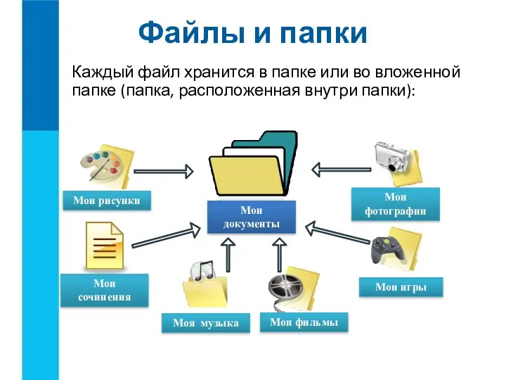 Файлы и папки Каждый файл хранится в папке или во вложенной папке (папка, расположенная внутри папки):