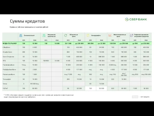 Суммы кредитов Суммы в таблице приведены в тысячах рублей * У ВТБ «Экспресс-кредит»