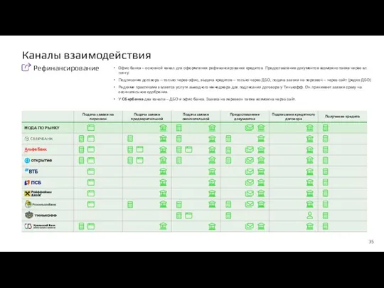 Каналы взаимодействия Офис банка – основной канал для оформления рефинансирования кредитов. Предоставление документов