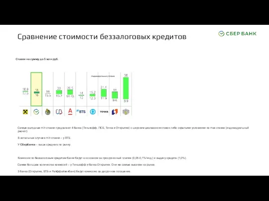 Сравнение стоимости беззалоговых кредитов Ставки на сумму до 5 млн руб. Индивидуальные условия