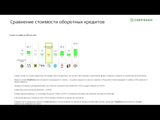 Сравнение стоимости оборотных кредитов Ставки на сумму до 400 млн