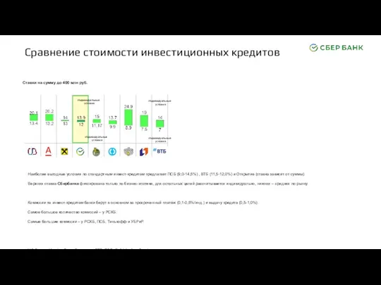 Сравнение стоимости инвестиционных кредитов Ставки на сумму до 400 млн руб. Индивидуальные условия