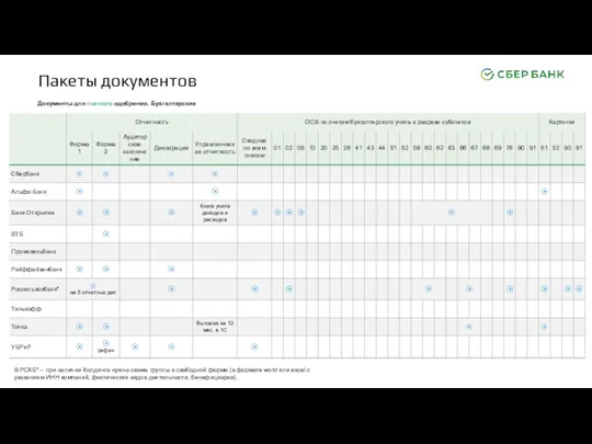 Пакеты документов Документы для полного одобрения. Бухгалтерские В РСХБ* –