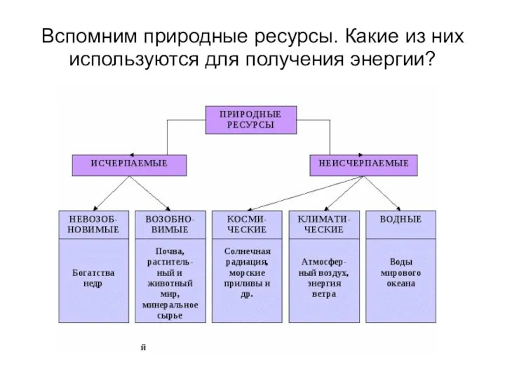 Вспомним природные ресурсы. Какие из них используются для получения энергии?