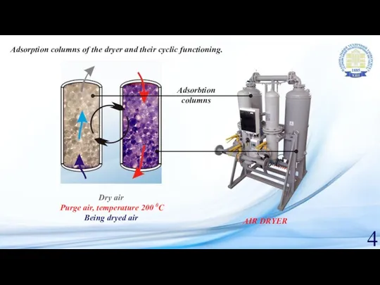 4 Adsorption columns of the dryer and their cyclic functioning. Being dryed air