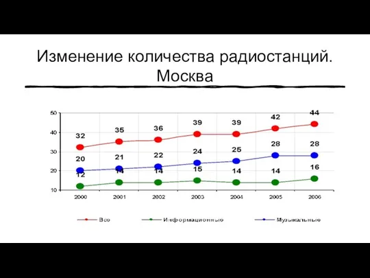 Изменение количества радиостанций. Москва
