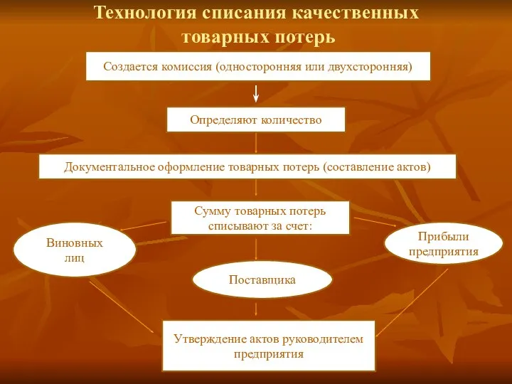 Технология списания качественных товарных потерь Создается комиссия (односторонняя или двухсторонняя)