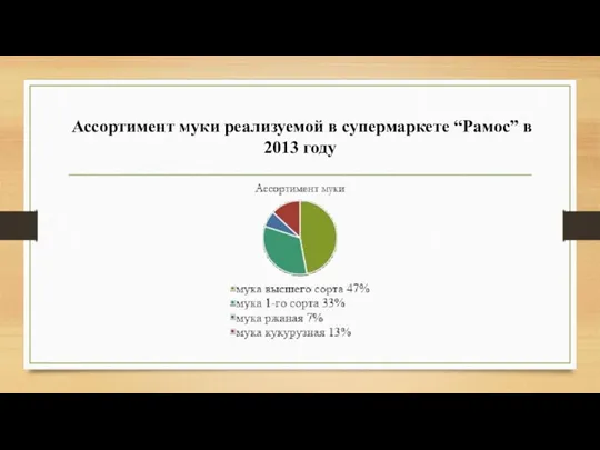 Ассортимент муки реализуемой в супермаркете “Рамос” в 2013 году