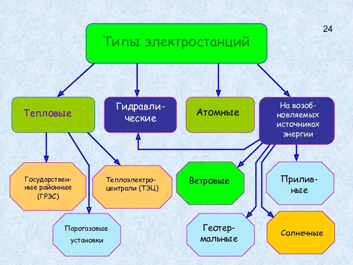 Тепловые Гидравли- ческие Атомные Государствен-ные районные (ГРЭС) Теплоэлектро-централи (ТЭЦ) Парогазовые