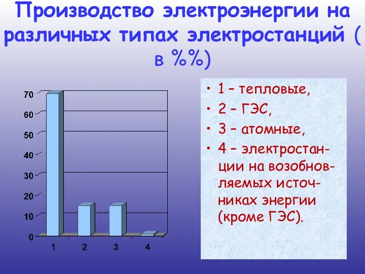 Производство электроэнергии на различных типах электростанций ( в %%) 1